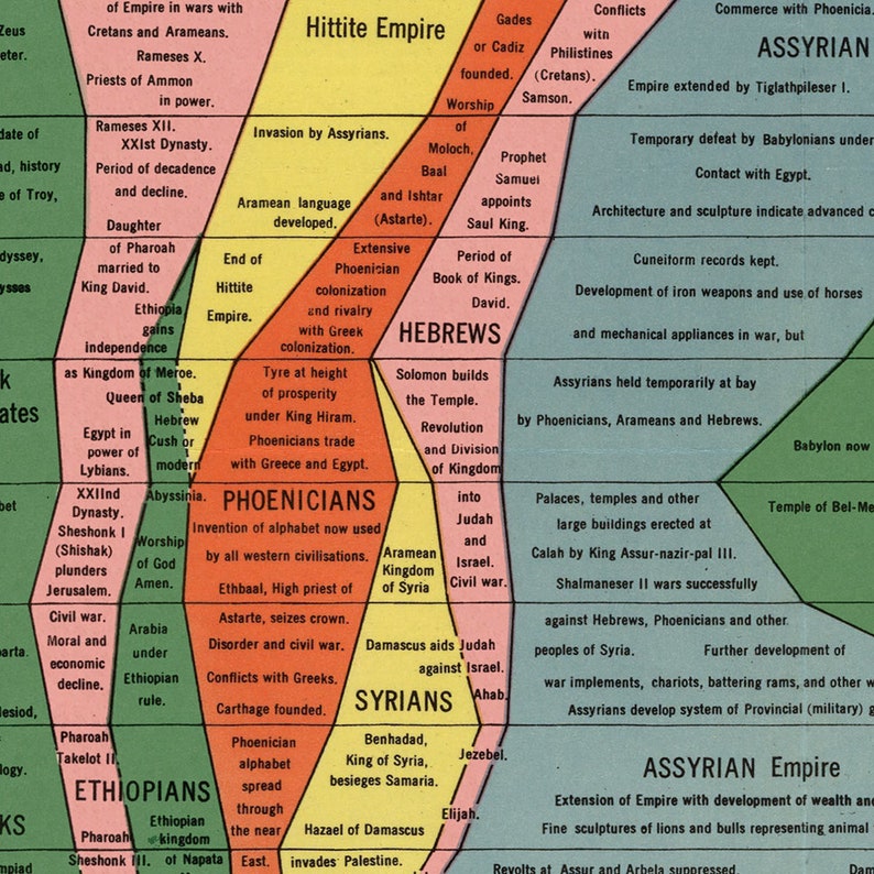 The Histomap: Four Thousand Years of World History States, Nations, Empires c. 1931 Timeline Wall Art Print Poster image 7
