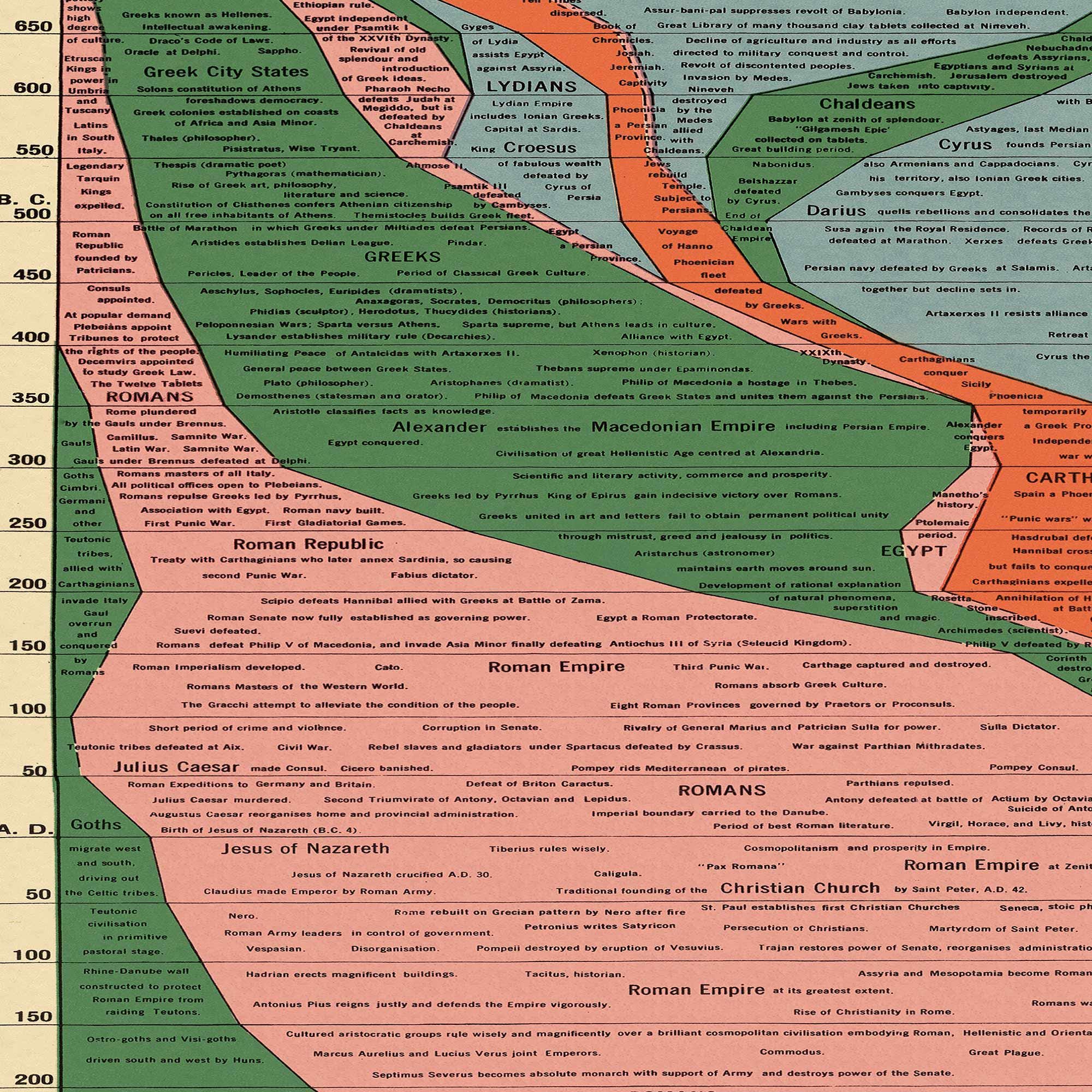Timeline Poster Roots Set of 2 Historical Timelines W Frames: the Histomap (1) Evolution (2 ...