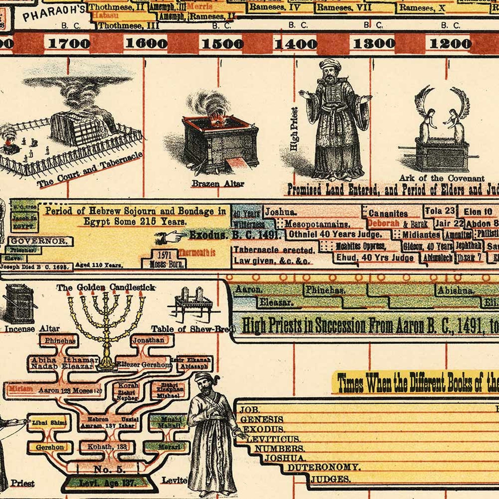 Genealogical Chronological & Geographical Chart | History of Ancient ...