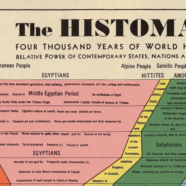 The Histomap: Four Thousand Years of World History States, Nations, Empires c. 1931 Timeline Wall Art Print Poster image 5
