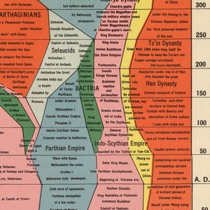 The Histomap: Four Thousand Years of World History States, Nations, Empires c. 1931 Timeline Wall Art Print Poster image 8