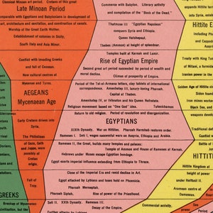 The Histomap: Four Thousand Years of World History States, Nations, Empires c. 1931 Timeline Wall Art Print Poster image 6