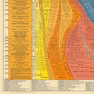 Histomap Example The Histomap of Evolution: the Emergence and Progression of Life ...