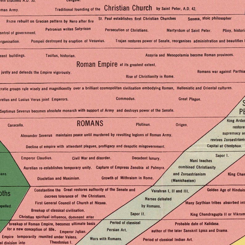 The Histomap: Four Thousand Years of World History States, Nations, Empires c. 1931 Timeline Wall Art Print Poster image 9