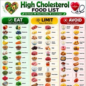 以下が含まれることがあります： High Cholesterol Food Listと題された3列のチャート。Eat、Limit、Avoidのセクションに分かれ、心臓の健康に良い食品、適量摂取すべき食品、避けるべき食品が、それぞれの名称と共にイラストで表示されています。