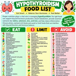 May include: An educational infographic titled Hypothyroidism Food List with three columns labeled Eat, Limit, and Avoid. It features icons for various foods, a cartoon thyroid, and a person, providing dietary guidance for thyroid health.