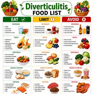Könnte beinhalten: Eine lehrreiche Übersicht mit dem Titel Diverticulitis FOOD LIST, unterteilt in drei Spalten mit den Bezeichnungen EAT, LIMIT und AVOID. Die Grafik verwendet Symbole und Aufzählungspunkte, um Getränke, Obst, Gemüse, Getreide, Proteine, Milchprodukte und Snacks zu kategorisieren.
