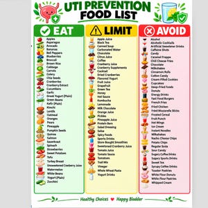 Op de afbeelding: Een UTI Prevention Food List tabel met drie kolommen: Eat, Limit en Avoid. De Eat-kolom bevat gezonde voeding met groene vinkjes, de Limit-kolom toont producten om te beperken met gele waarschuwingsborden, en de Avoid-kolom bevat te vermijden voedingsmiddelen met rode kruisjes.