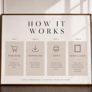 May include: A rectangular instructional sign with the title HOW IT WORKS in black text. It outlines four steps: PURCHASE with a shopping cart icon, DOWNLOAD with a download icon, PRINT with a printer icon, and FRAME & ENJOY with a frame icon.