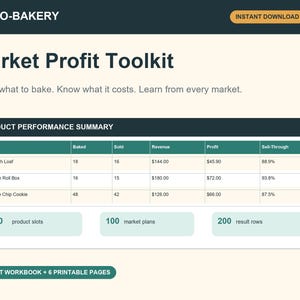 May include: A digital Micro-Bakery Market Profit Toolkit document featuring a product performance summary table with columns for baked, sold, revenue, profit, and sell-through data for sourdough, cinnamon rolls, and chocolate chip cookies.