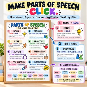 Op de afbeelding: Een educatieve poster getiteld Parts of Speech met de tekst Make Parts of Speech Click. Het bevat acht woordsoorten, waaronder zelfstandig naamwoord, voornaamwoord, werkwoord, bijvoeglijk naamwoord, bijwoord, voorzetsel, voegwoord en tussenwerpsel.