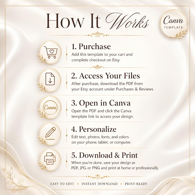 May include: An instructional graphic titled How It Works with a Canva Template badge. It lists five steps: 1. Purchase, 2. Access Your Files, 3. Open in Canva, 4. Personalize, and 5. Download & Print, each accompanied by a circular icon on a cream background.