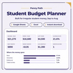 Peut inclure: Un planificateur de budget étudiant numérique intitulé Penny Path, conçu pour les revenus irréguliers de septembre à août. Il présente un tableau de bord avec des indicateurs financiers comme le revenu, les dépenses, le taux d'épargne et un graphique à barres.