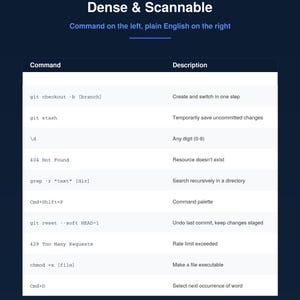 May include: A dark blue infographic titled Dense & Scannable with a white table listing technical commands and their plain English descriptions, including git checkout, git stash, grep, chmod, and keyboard shortcuts like Cmd+Shift+P and Cmd+D.