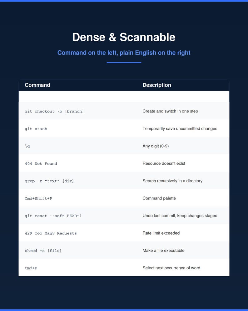 May include: A dark blue infographic titled Dense & Scannable with a white table listing technical commands and their plain English descriptions, including git checkout, git stash, grep, chmod, and keyboard shortcuts like Cmd+Shift+P and Cmd+D.