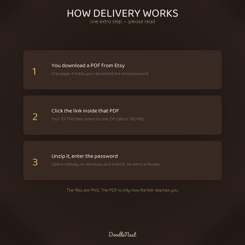 May include: A dark brown informational graphic titled HOW DELIVERY WORKS. It outlines three steps: 1. Download a PDF from Etsy, 2. Click the link inside that PDF to access 101 PNG files in a ZIP folder, 3. Unzip the file and enter the password.
