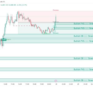 May include: A financial candlestick chart for Gold Spot against the US Dollar, displaying price fluctuations with green and red candles. The chart includes technical analysis overlays, horizontal zones labeled as Bullish OB and Bullish FVG, and a legend.