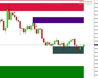 Supply & Demand MT4 Indicator | MTF Dashboard Zone Strength And Nested Zones | Non Repaint Buy Sell Signals, Alerts
