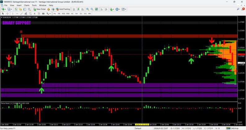 May include: A financial trading chart on a black background displaying price action with red and green candlesticks. The interface includes red downward arrows and green upward arrows indicating market signals, along with purple support zones.