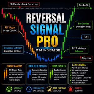 May include: A digital chart titled REVERSAL SIGNAL PRO MT4 INDICATOR displaying a V-shaped pattern of red, orange, dark blue, and green candlesticks. Labels indicate 50 Candles Look Back Line, RSI Trigger, Divergence Detection, Buy Candles, Entry, BUY Trade Arrow Indicator, Stop Loss, and Take Profit.