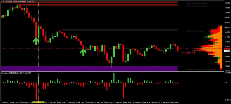 May include: A financial candlestick chart on a black background displaying price fluctuations with red and green bars. The chart includes horizontal resistance and support zones, green upward-pointing arrows, and a volume profile histogram on the right.