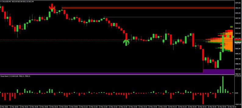 May include: A financial candlestick chart displaying XAU/USD price movements with red and green candles on a black background. The chart features horizontal resistance and support lines, volume profile bars on the right, and a Force Power indicator.