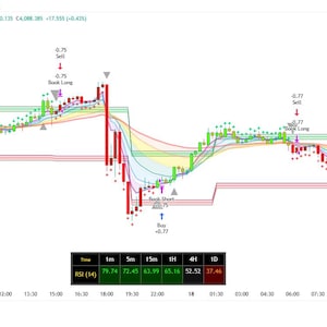May include: A financial candlestick chart for Gold Spot against the U.S. Dollar showing price fluctuations, moving averages, and trading signals labeled Buy, Sell, Book Long, and Book Short. A data table at the bottom displays RSI values for various timeframes.
