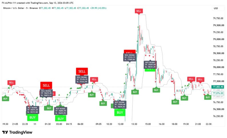 99% ACCURACY Dual Confirmation Tradingview Indicators | 2 Pine Scripts ...