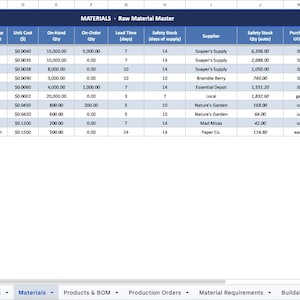May include: A digital spreadsheet titled MATERIALS - Raw Material Master, featuring columns for Material ID, Name, Usage Unit, Unit Cost, On-Hand Qty, On-Order Qty, Lead Time, Safety Stock, Supplier, Safety Stock Qty, Purchase UOM, and Conversion Factor.