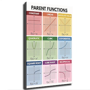 May include: A rectangular educational wall poster titled PARENT FUNCTIONS featuring a grid of nine mathematical graphs. Each section displays a specific function type, including constant, linear, absolute value, quadratic, cubic, exponential, square root, cube root, and reciprocal, with corresponding algebraic equations.