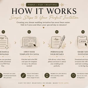A graphic titled "HOW IT WORKS" illustrates four steps: download PDF, open in Canva, personalize details, and share invitation.