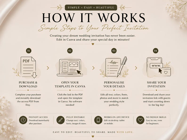 A graphic titled "HOW IT WORKS" illustrates four steps: download PDF, open in Canva, personalize details, and share invitation.