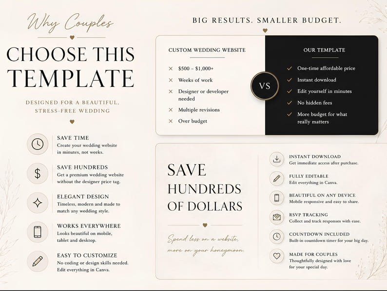 A graphic titled "Why Couples CHOOSE THIS TEMPLATE" compares a custom wedding website to this template, highlighting cost and time savings.