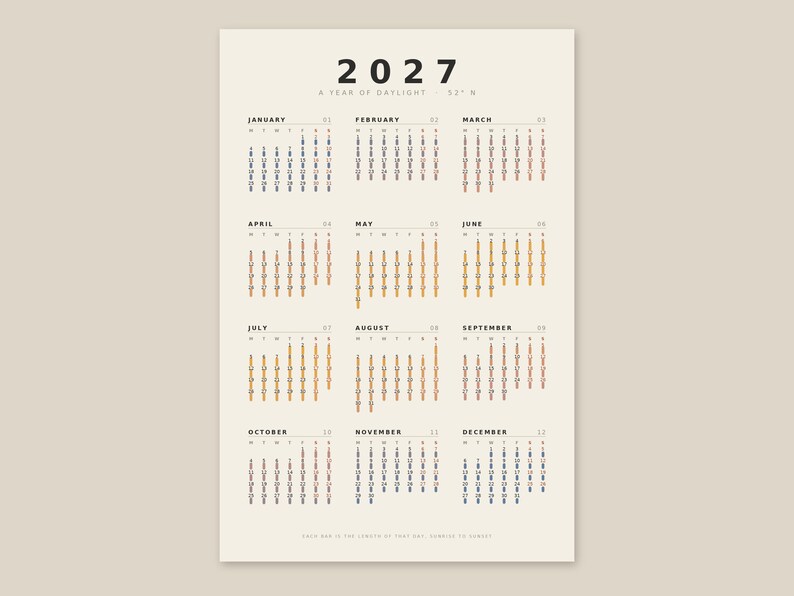 Puede incluir: Un calendario de pared de 2027 titulado A YEAR OF DAYLIGHT 52 N, con fondo crema y texto negro. Cada mes muestra un gr&aacute;fico de barras verticales que representa la duraci&oacute;n de la luz diurna, cambiando de azul oscuro a naranja y de nuevo a azul.