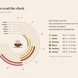 May include: An instructional tea brewing chart titled How to read the clock. It features a circular diagram with colored arcs representing steeping times and temperatures for green, white, oolong, black, rooibos, and herbal teas in Celsius.