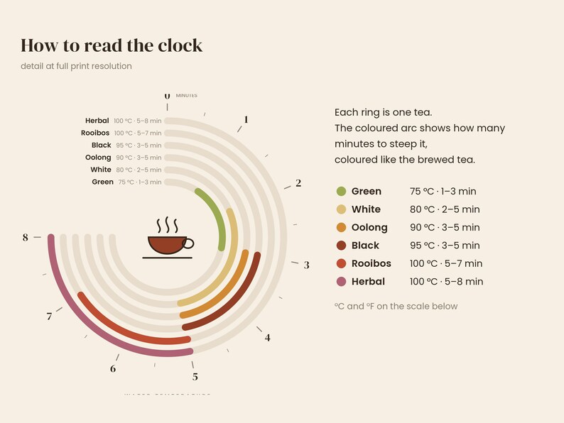 May include: An instructional tea brewing chart titled How to read the clock. It features a circular diagram with colored arcs representing steeping times and temperatures for green, white, oolong, black, rooibos, and herbal teas in Celsius.