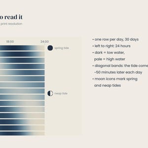 Op de afbeelding: Een instructiekaart met de titel How to read it, met een verloopraster dat 30 dagen getijdecycli weergeeft. Donkerblauw duidt op laagwater en lichtbeige op hoogwater. Tekst legt het 24-uurs rijformaat en de maaniconen uit.