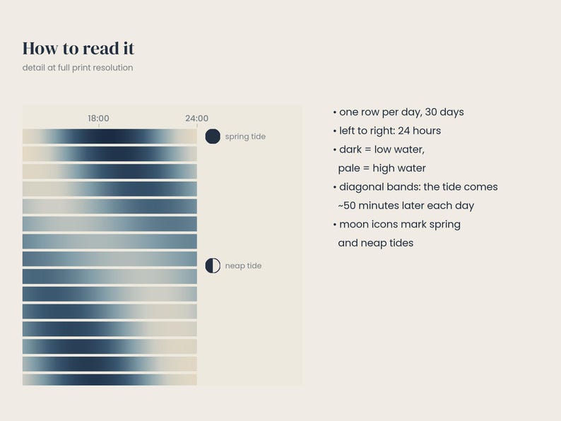 Op de afbeelding: Een instructiekaart met de titel How to read it, met een verloopraster dat 30 dagen getijdecycli weergeeft. Donkerblauw duidt op laagwater en lichtbeige op hoogwater. Tekst legt het 24-uurs rijformaat en de maaniconen uit.