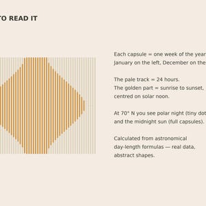 May include: An infographic titled HOW TO READ IT explaining a chart of vertical golden capsules representing weeks of the year. It details that each capsule equals one week, the pale track is 24 hours, and the golden part is sunrise to sunset.