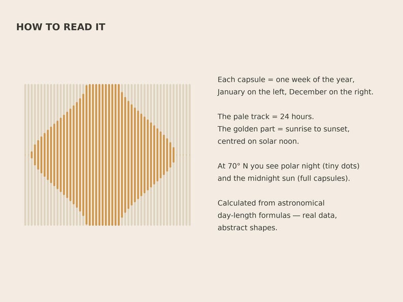 May include: An infographic titled HOW TO READ IT explaining a chart of vertical golden capsules representing weeks of the year. It details that each capsule equals one week, the pale track is 24 hours, and the golden part is sunrise to sunset.