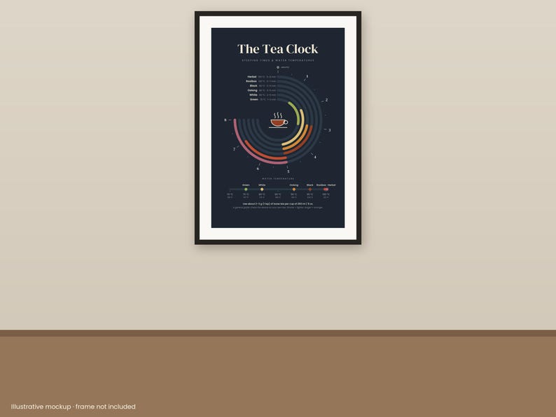 May include: A dark blue wall art print titled The Tea Clock featuring a circular infographic with colored arcs representing steeping times and water temperatures for various tea types, including green, white, oolong, black, and herbal.