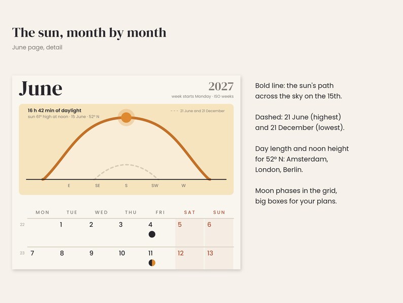 May include: A calendar page for June 2027 titled The sun, month by month. It features a diagram showing the sun's path across the sky, daylight duration of 16 h 42 min, and a weekly grid with dates 1 through 13 and moon phase icons.