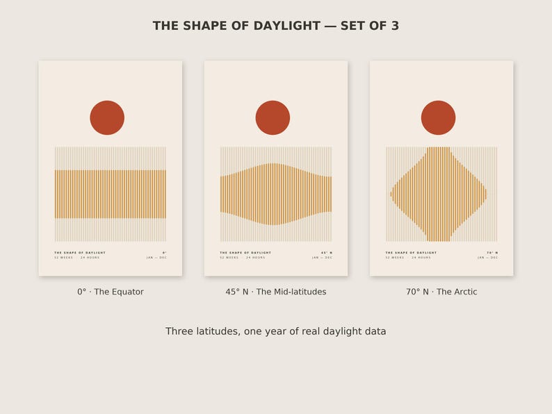 May include: A set of three posters titled THE SHAPE OF DAYLIGHT, each featuring a red circle above a central graphic of vertical lines forming shapes that represent daylight data for 0 degrees, 45 degrees N, and 70 degrees N latitudes.