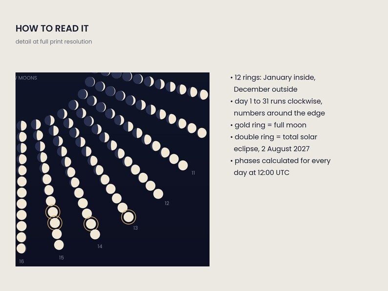 May include: A lunar calendar chart titled HOW TO READ IT, featuring a dark blue background with radial rows of moon phases. Text explains 12 rings for months, clockwise day numbering, gold rings for full moons, and a double ring for a 2027 eclipse.