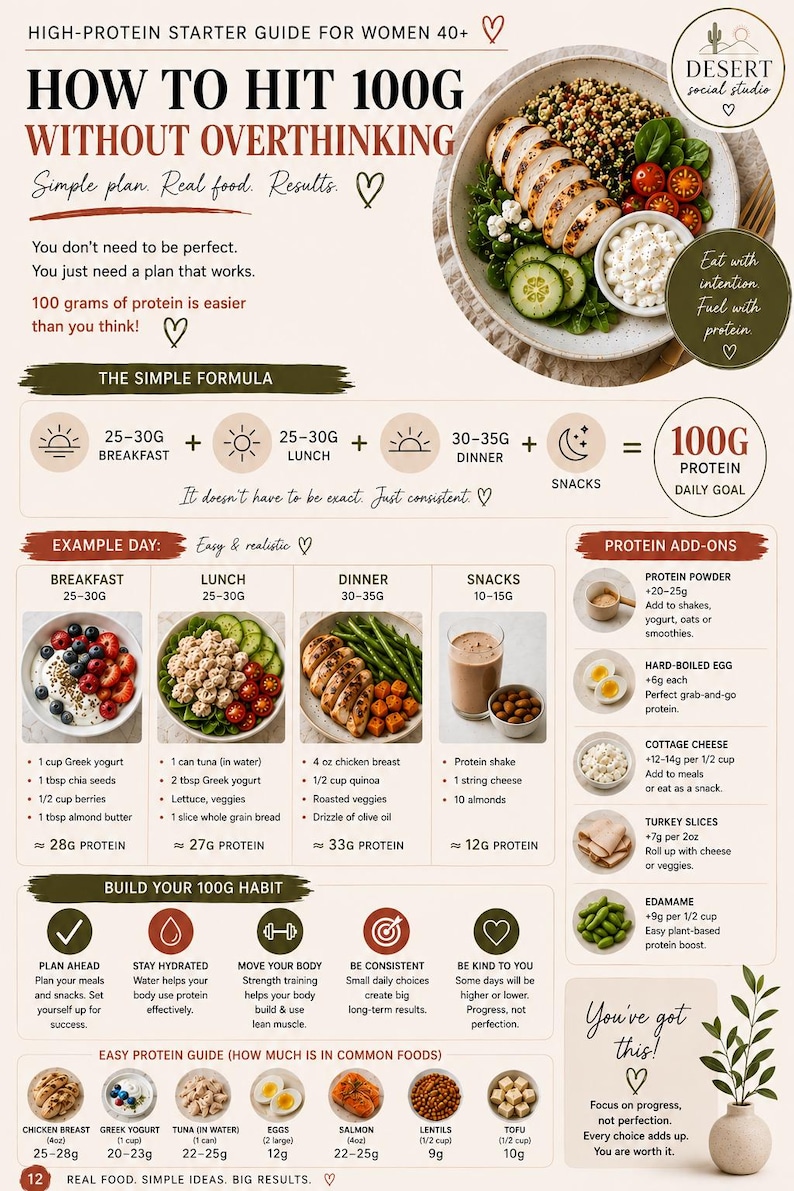 May include: An infographic titled High-Protein Starter Guide for Women 40+ detailing how to hit 100g of protein daily. It includes a simple formula, an example day with meal photos, protein add-ons, habit-building tips, and a common food protein guide.