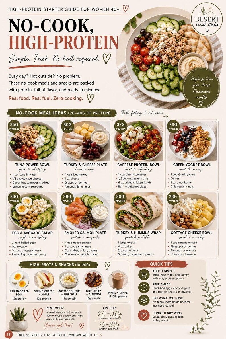 May include: A high-protein starter guide for women 40+ featuring a collection of no-cook meal ideas and snacks. The infographic displays various bowls, plates, and wraps with ingredient lists, protein counts, and quick tips for healthy eating.
