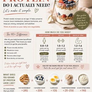 May include: An informational infographic titled How Much Protein Do I Actually Need? for women over 40. It features a yogurt parfait image, a protein intake chart with maintenance, active, and build categories, and a visual guide to 100g of protein sources.