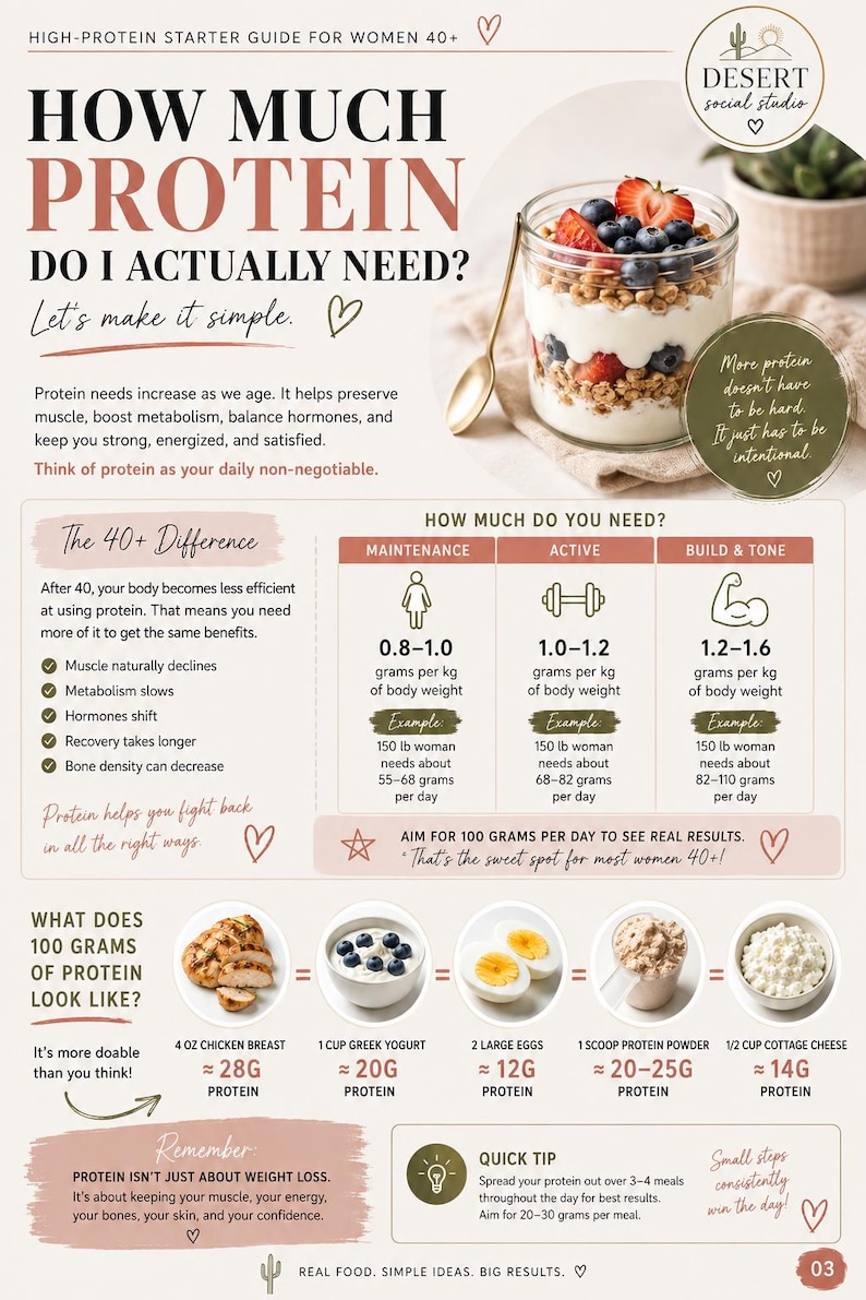 May include: An informational infographic titled How Much Protein Do I Actually Need? for women over 40. It features a yogurt parfait image, a protein intake chart with maintenance, active, and build categories, and a visual guide to 100g of protein sources.