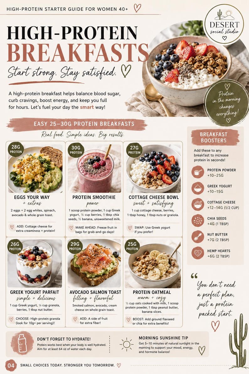 May include: A high-protein breakfast guide featuring six meal options including eggs, smoothies, cottage cheese, yogurt parfaits, avocado salmon toast, and oatmeal. The document lists protein content, ingredients, and breakfast boosters.