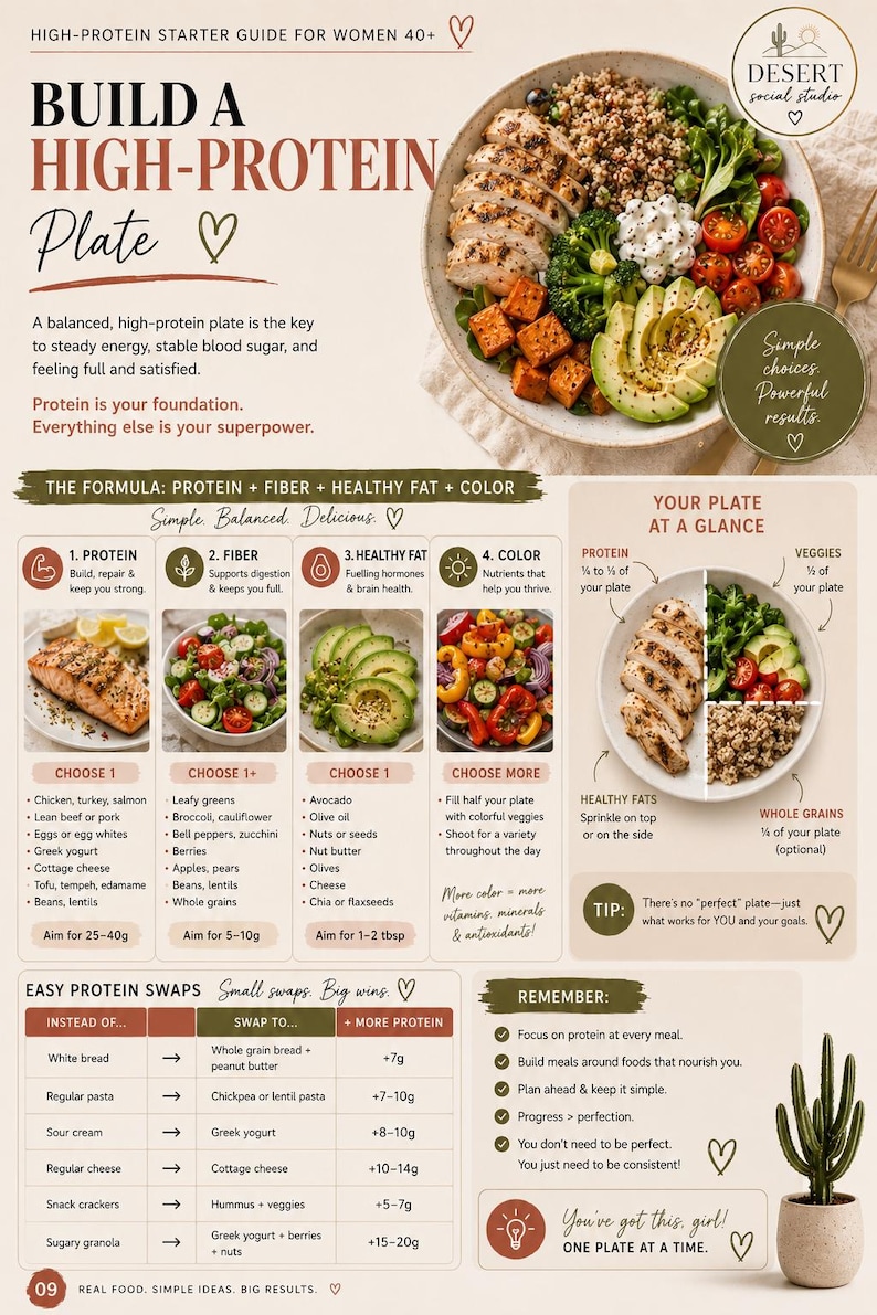 May include: An infographic titled High-Protein Starter Guide for Women 40+ featuring a plate of grilled chicken, quinoa, avocado, tomatoes, and broccoli. It includes sections on protein, fiber, healthy fats, and color, plus a protein swap chart.
